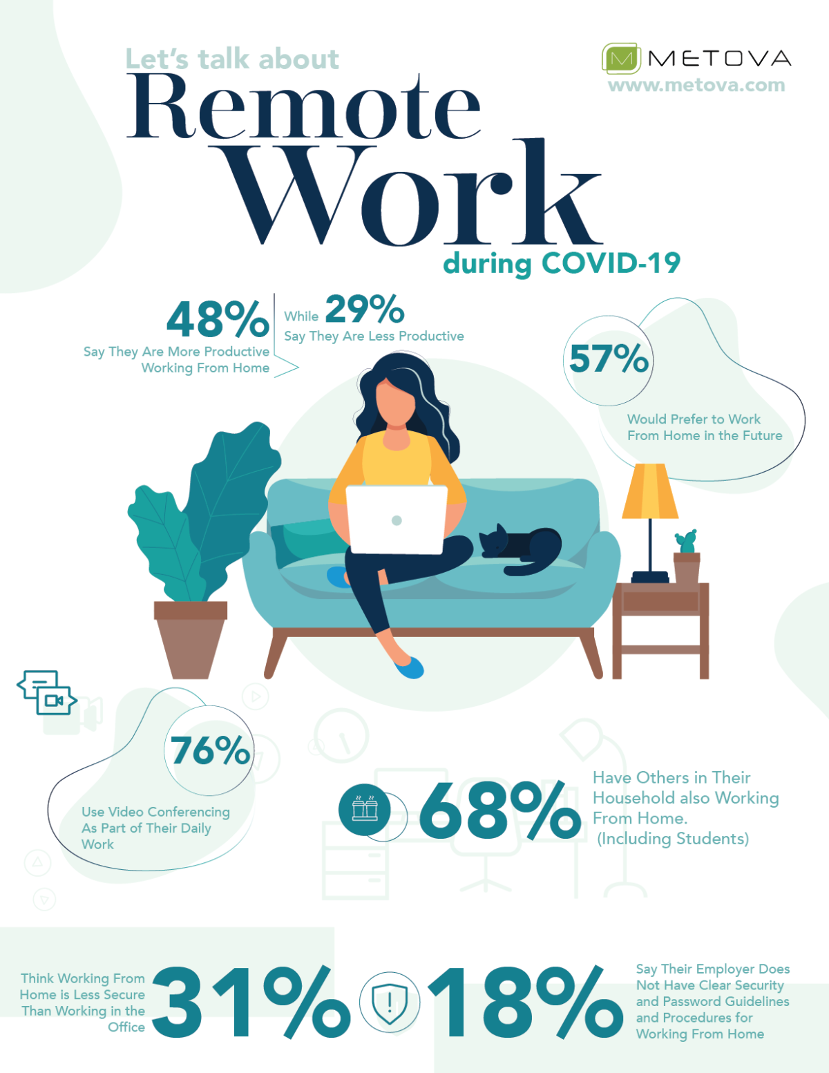 Infographic 1000+ Respondents on Working from Home Due to COVID19